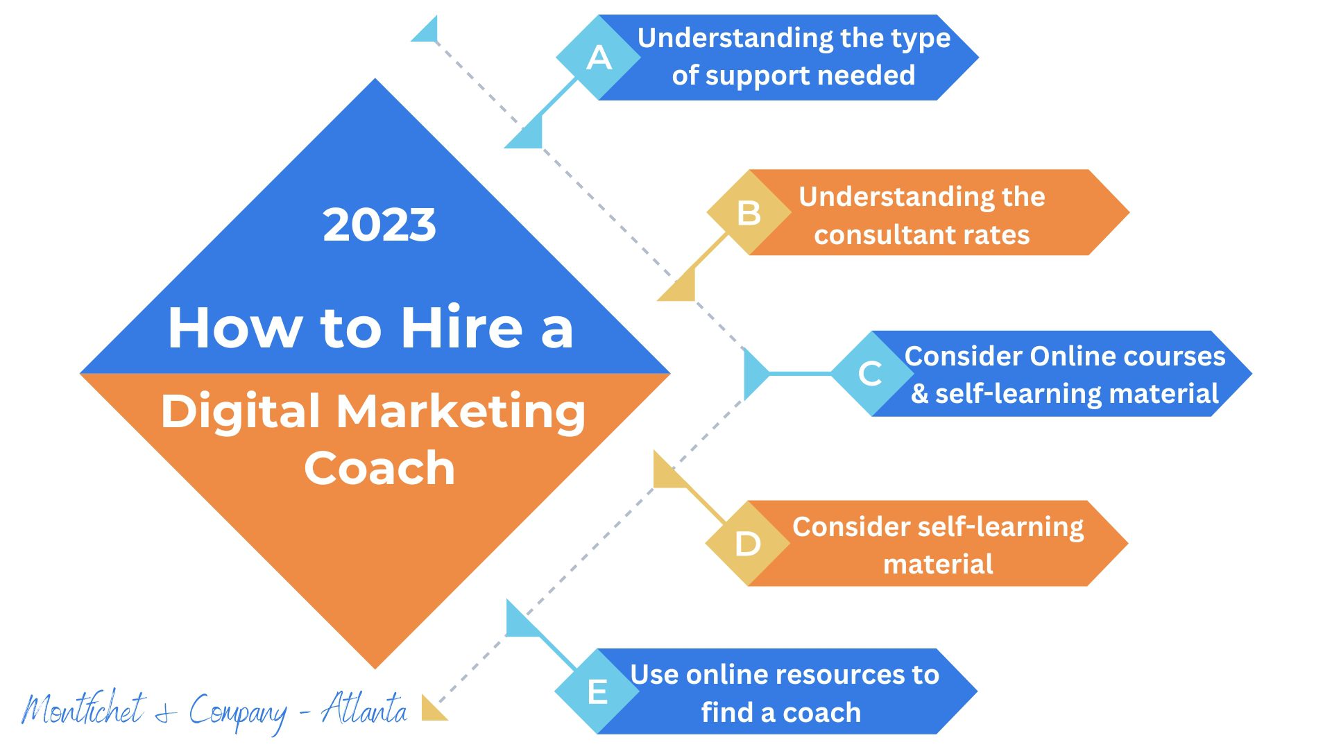 Hiring a Digital Marketing Coach 2023